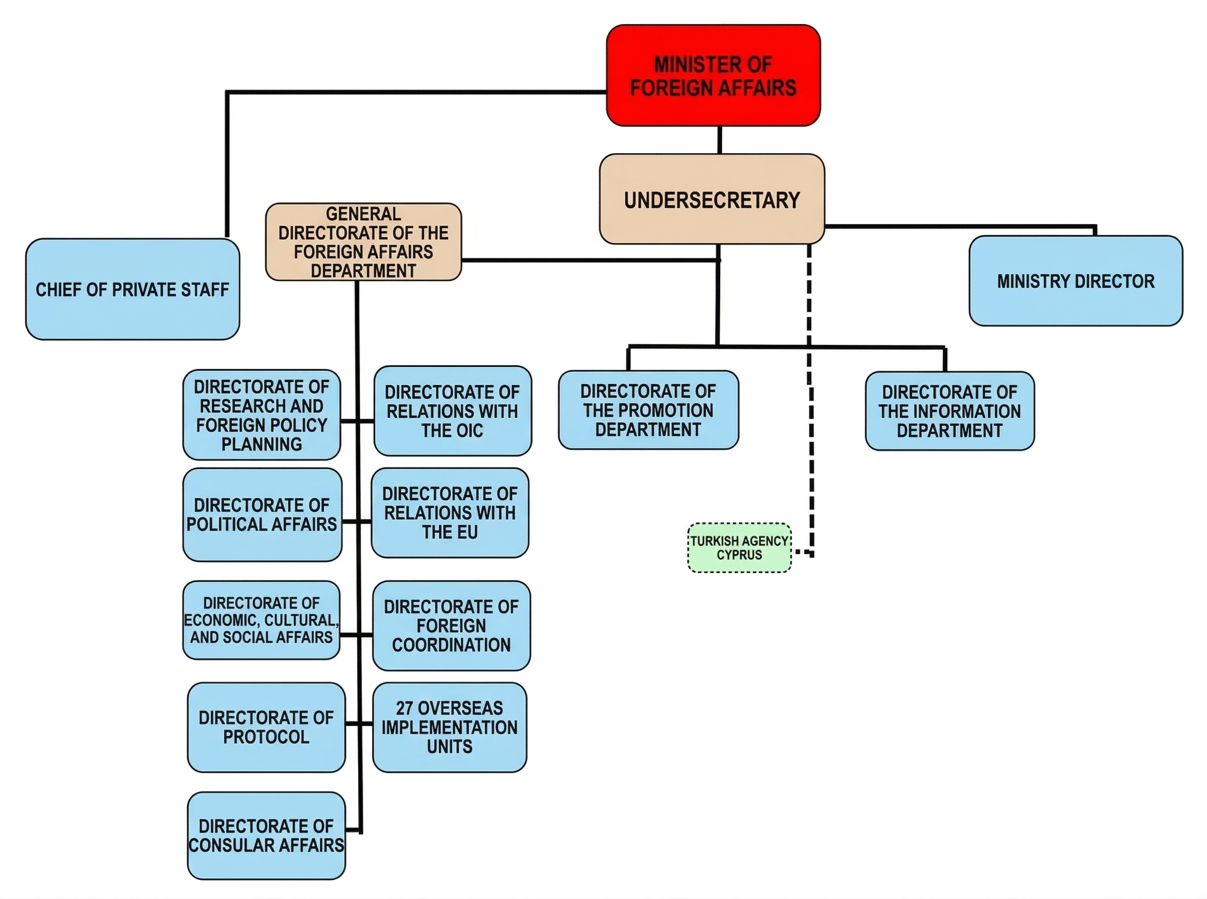 Organizational Chart